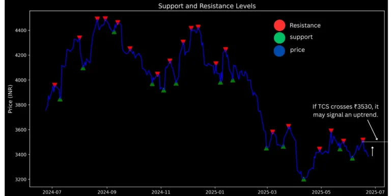 TCS stock resistance and support levels
