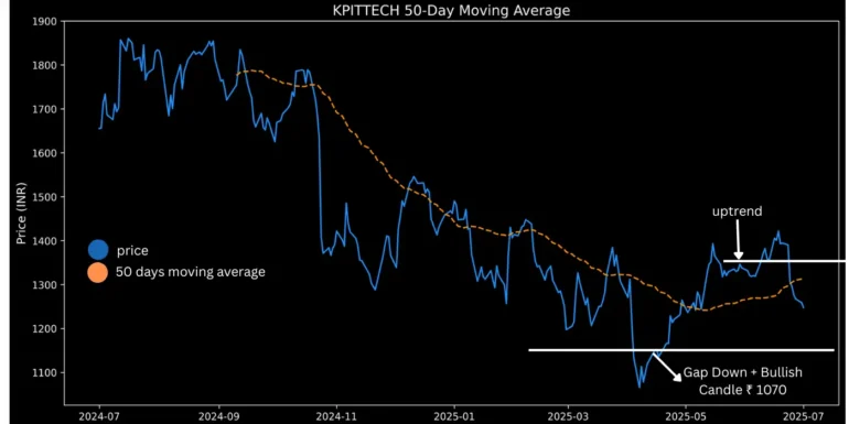 kpittech 50 day moving average vs current price