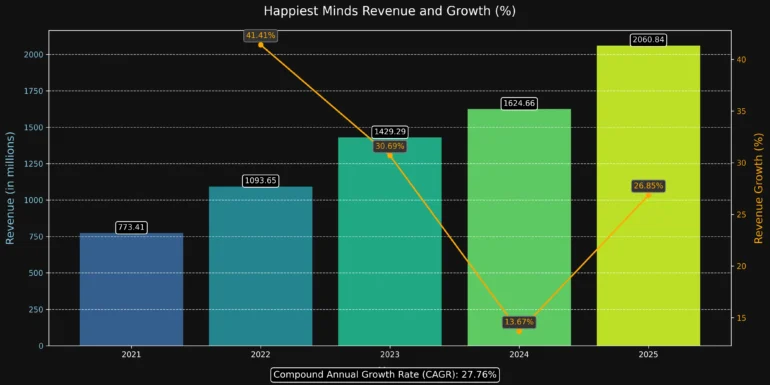 happiest-minds-revenue-growth-chart